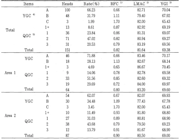 Table  1.  Distribution  of  yield  grade  and  quality  grade  on  carcass  measurements 