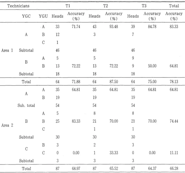 Table  2.  Prediction  accuracy  between  carcass  yield  grade  and  ultrasonic  yield  grade  measurements  by  regional  difference 