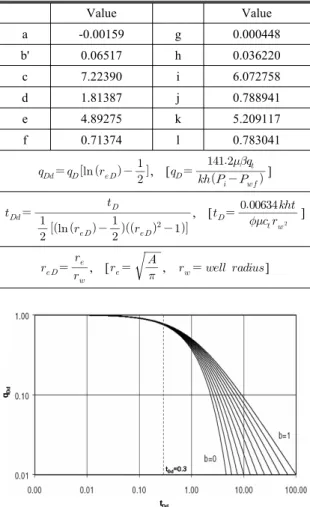 Table 2. The values of coefficient in universal fitting  equation Value Value a -0.00159 g 0.000448 b' 0.06517 h 0.036220 c 7.22390 i 6.072758 d 1.81387 j 0.788941 e 4.89275 k 5.209117 f 0.71374 l 0.783041              ,  [      