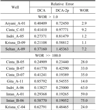 Fig. 11. The result of two phase decline curve analysis for  Seltan_A-09 well.