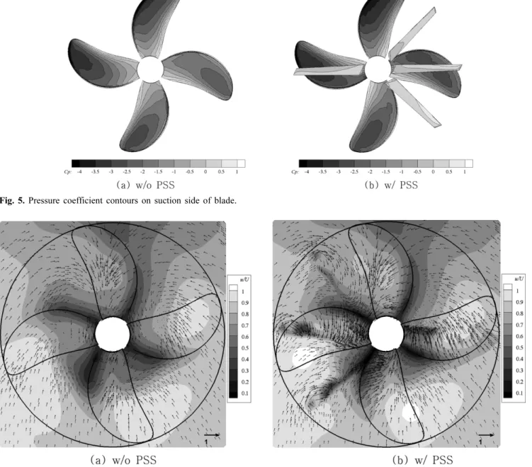 Fig. 6. Nondimensionalized x-velocity contours and y- and z-velocity vectors at x/Lpp=0.0027.