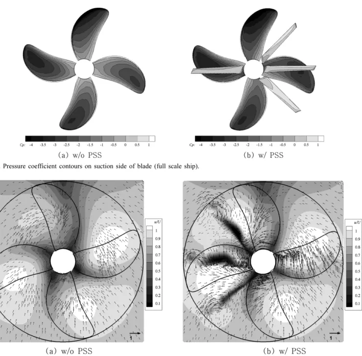 Fig. 9. Nondimensionalized x-velocity contours and y- and z-velocity vectors at x/Lpp=0.0027 (full scale ship).