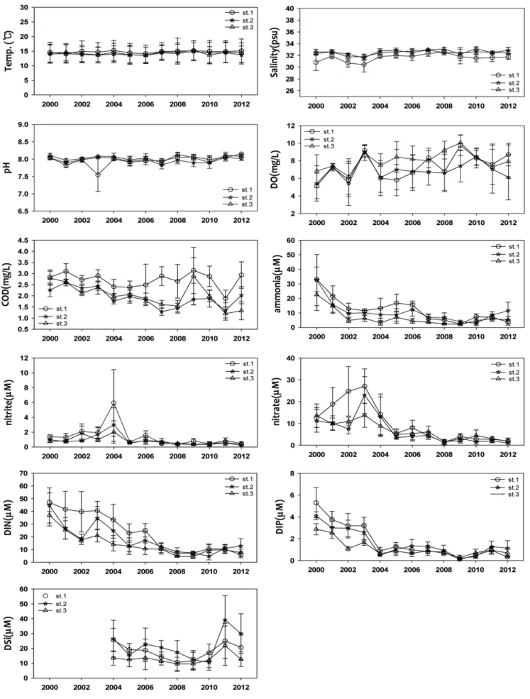 Fig. 5. Annual variation of bottom water parameters at each site in Masan Bay from 2000 to 2012