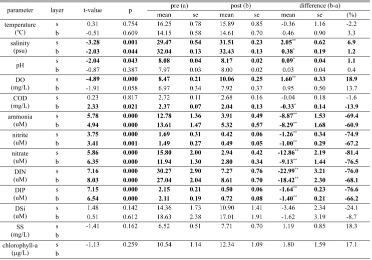 Table 6. The pre-post difference of t-test result on the water quality after TMDL (Total Maximum Daily Load) in Masan bay in 2007 parameter layer t-value p  pre (a)   post (b)  difference (b-a)
