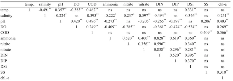 Table 2. The correlation coefficients of surface water parameters by Spearman’s correlation analysis