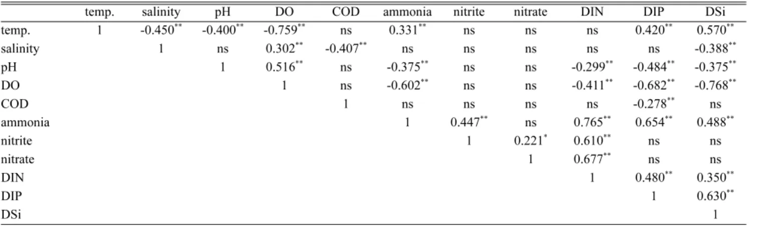 Table 3. The correlation coefficients of bottom water parameters by Spearman's correlation analysis