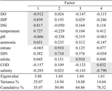 Table 5. The principal components of factor analysis and eigenvalues cumulative and proportions of the bottom water at the study area