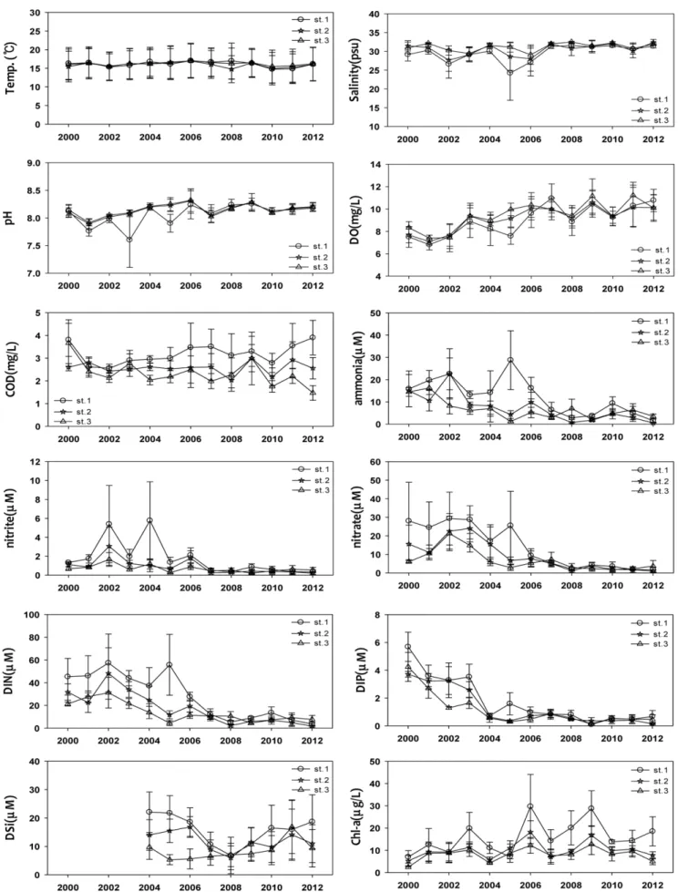 Fig. 4. Annual variation of surface water parameters at each site in Masan Bay from 2000 to 2012