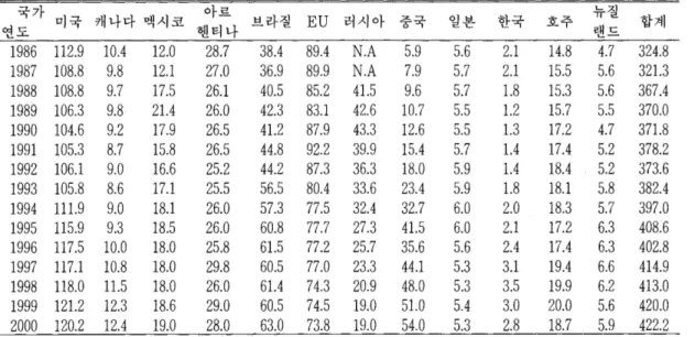 Table  1.  Beef  Production  in  the  World  (U nit  :  100 , 000  M/T)  국가  미국  연도  1986  112.9  1987  108.8  1988  108.8  1989  106.3  1990  104.6  1991  105 .3  1992  106 .1  1993  105.8  1994  11 1