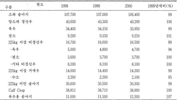 Table  3.  The  Structure  of  Beef  and  Veal  Production  (Unit  1, 000  head.  %) 
