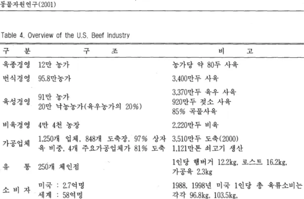 Table  4.  Overview  of  the  U.S.  Beef  Industry 
