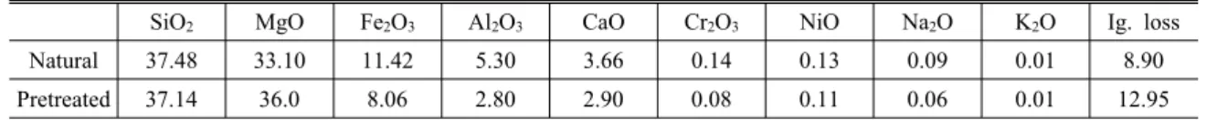 Table 1. Chemical composition of serpentine used in this study (wt%)