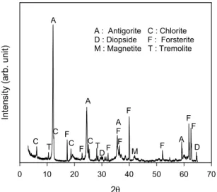 Fig. 2. Effect of agitation speed on the leaching of Mg  from serpentine in 1.0 M HCl at 50℃  for 120 min.