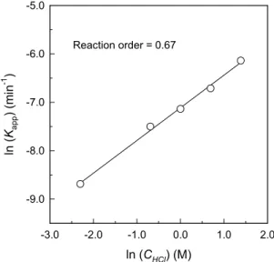 Fig. 7. Plot of the results in Fig. 4 according to eq. (2).