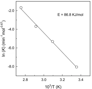 Fig. 9. Arrhenius plot of the rate constants obtained using  eq. (5) from the slopes of each straight line of Fig