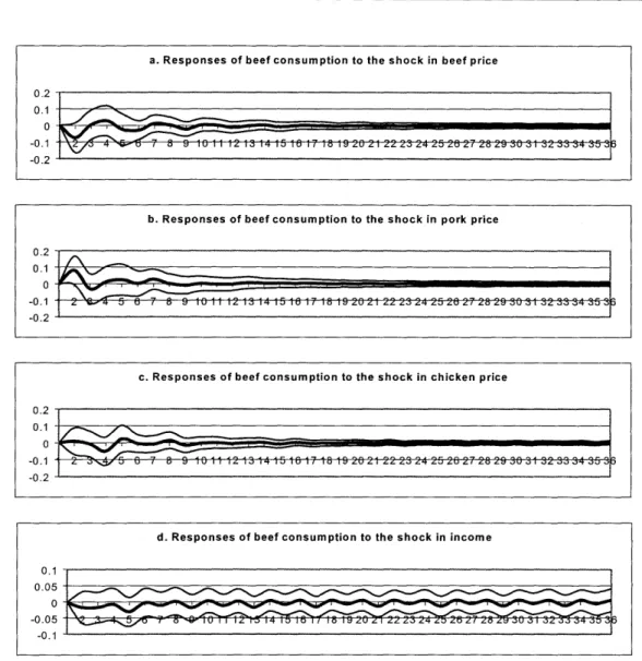Fig.  2.  Responses  of  beef  consumption  to  the  shock  in  beef  price.  pork  price