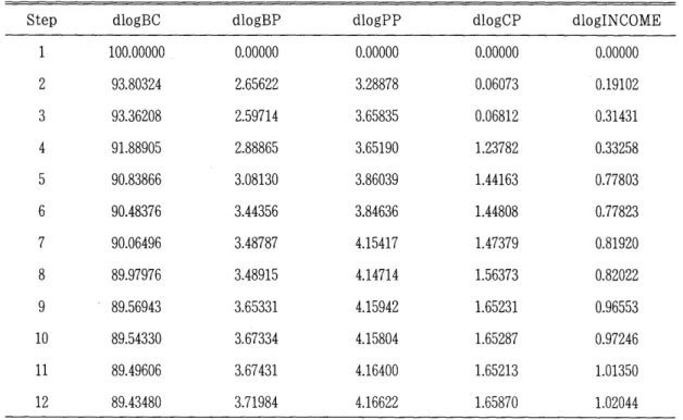Table  8.  Decomposition  of  Variance  of  forecast  errors  in  DLOGBC 