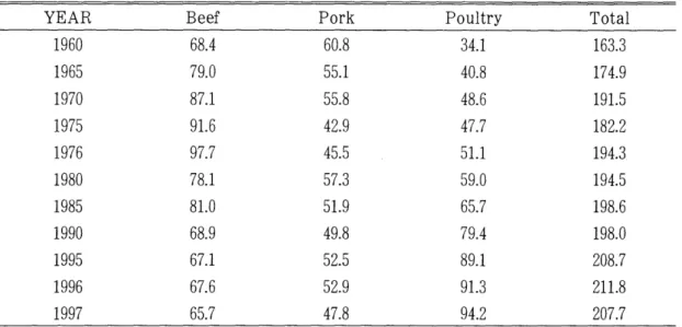 Table  1.  Per  capita  rneat  consumption  for  selected  years  between  1960-1997  (Ibs) 
