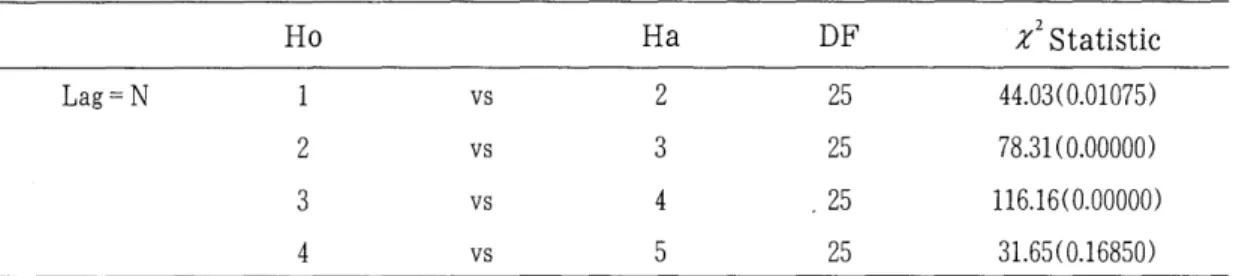 Table  2.  Lag  Length  Tests  for  the  VAR  model 