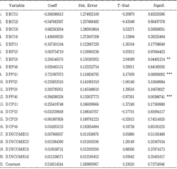 Table  4  shows  the  coefficients  for  the  case  of  the  dependant  variable ,  beef  price