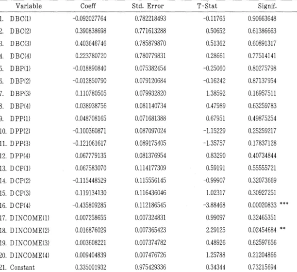 Table  6.  Dependant  Variable  DLOGCP 
