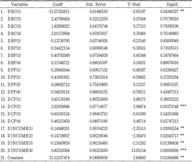 Table  7.  Dependant  Variable  DLOGINCOME 
