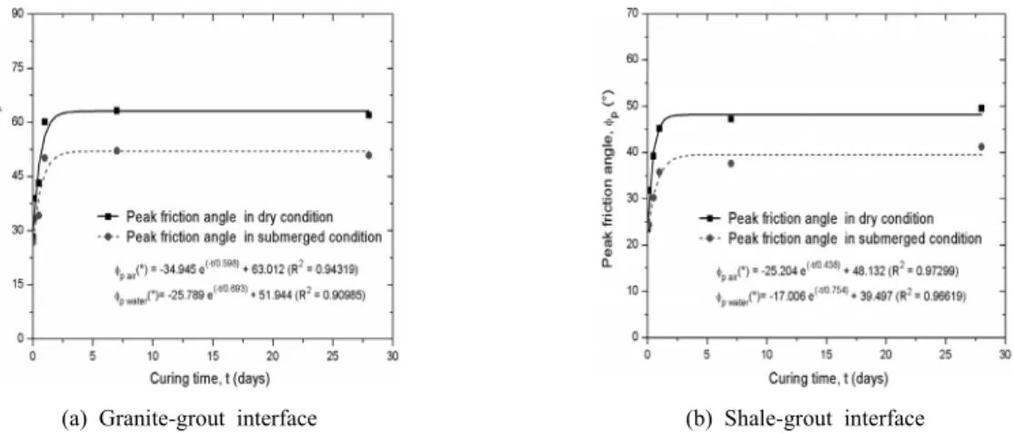 Fig. 8. Variation of peak friction angle of rock-grout interface at different curing time in dry and submerged condition.