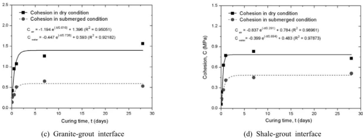 Fig. 9. Variation of cohesion of rock-grout shear interface at different curing time in dry and submerged condition.