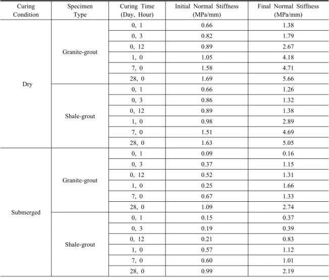 Table 9. Measured normal stiffness of rock-grout interface at different curing time Curing  Condition  Specimen Type Curing Time(Day, Hour)