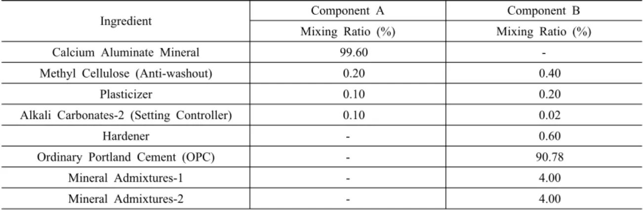 Table 1. Ingredient composition of Component A and Component B (by weight)