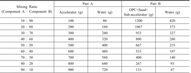 Table 3. Mixing plan with different weight ratios of the two components Mixing Ratio 