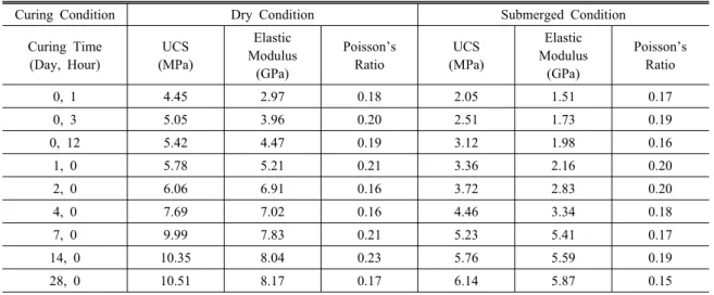 Table 4. Mechanical properties of the grout materials used in this study