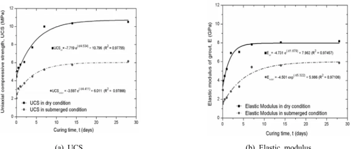 Table 5. Measured uniaxial compressive strength at different mixing ratios and curing time Mixing Ratio  Component A (%) : Component B (%) Gel Time (Seconds) UCS  at 1 day  (MPa) UCS  at 3 days (MPa) UCS  at 7 days (MPa) UCS  at 28 days (MPa) 10 : 90 300 2