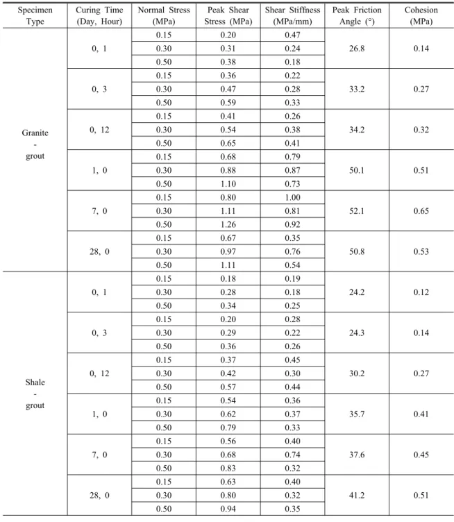 Table 7. Results of direct shear test on rock-grout interface in submerged condition Specimen Type Curing Time(Day, Hour) Normal Stress(MPa) Peak Shear Stress (MPa) Shear Stiffness (MPa/mm) Peak Friction Angle (°) Cohesion(MPa) Granite  -  grout           