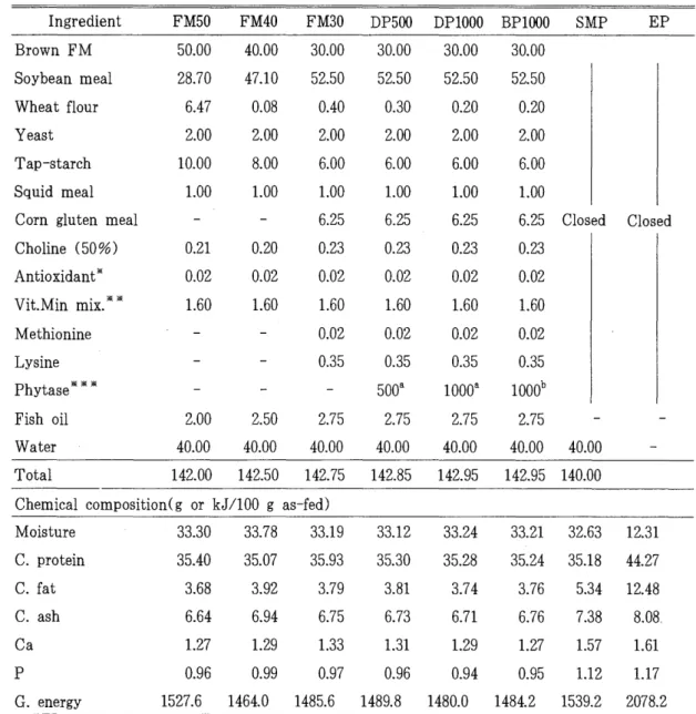 Table  1.  Ingredient  and  chemical  composition  of  the  experimental  diets 