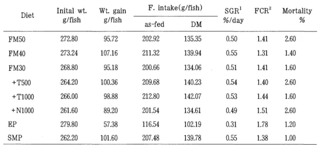 Table  2.  Growth  and  feed  utilization  of  Japanese  flounder  fed  different  diets  for  60  days 