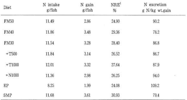 Table  3.  Nitrogen  budget  of  Japanese  flounder  fed  different  diets  for  60  days 