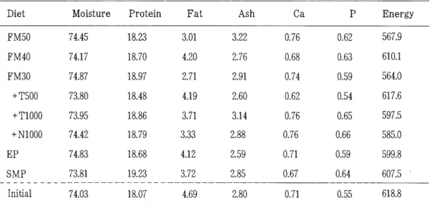 Table  6.  Whole  body  composition(g  or  KJ/l00g)  of  the  initial  and  final  fish  fed  different  diets  for  60  days 