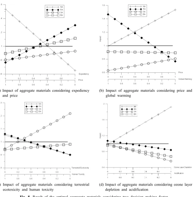 Fig. 8. Result of the optimal aggregate materials considering two decision making factor.
