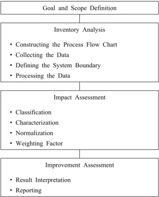 Fig. 1. The framework of life cycle assessment.