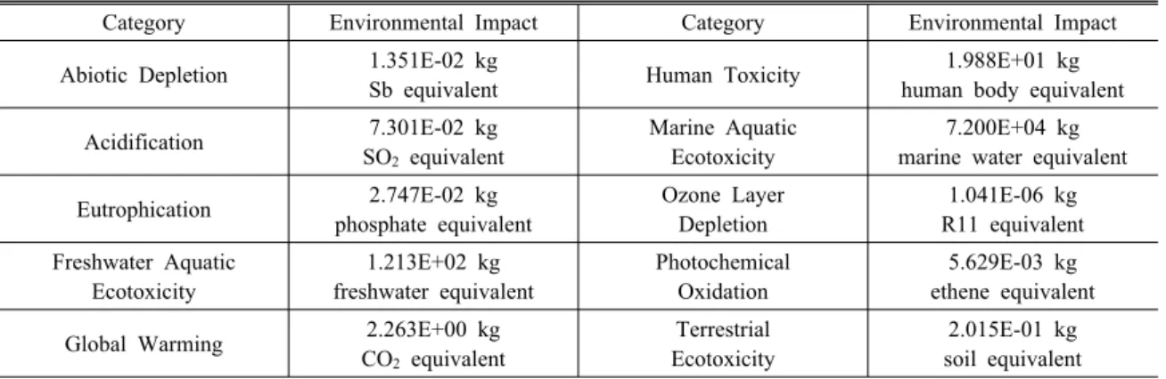 Fig. 3. Relative environmental impact of recycled aggregate application to natural aggregate application.