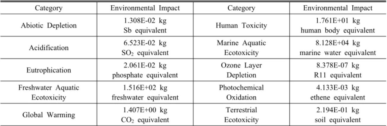 Fig. 7. Relative environmental impact of bottom ash aggre- aggre-gate application to natural aggreaggre-gate application.
