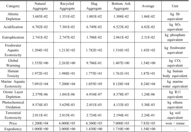 Table 5. Decision-making factor of aggregate materials Category Natural  Aggregate Recycled Aggregate Slag  Aggregate Bottom Ash 