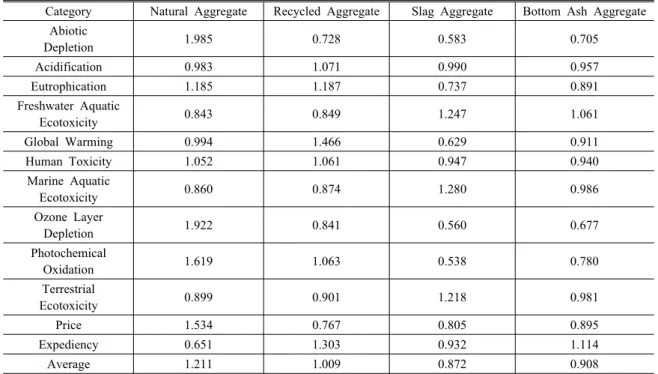 Table 6. Non-dimensional decision-making factor of aggregate materials