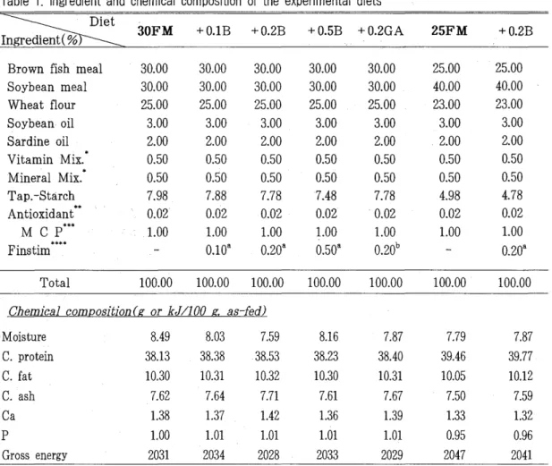 Table  1.  Ingredient  and  chemical  composition  of  the  experimental  diets 