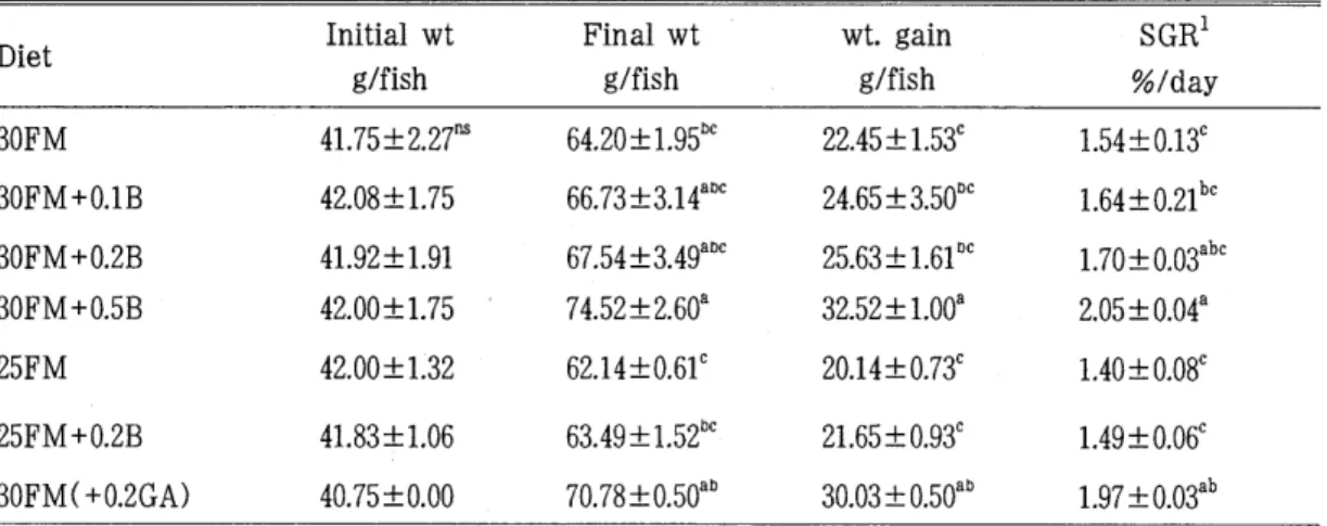 Table  2.  Growth  of  korean  catfish  fed  the  experimental  diets  for  30  days 