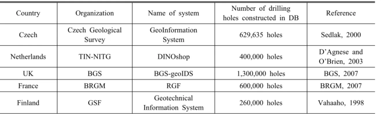 Table 1. Examples of the nationwide drilling database system in the world