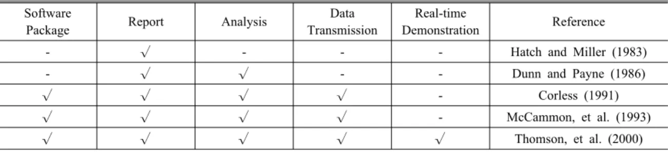 Table 2. Comparison of functionalities among previous database systems for managing drilling data in oil and gas industry Software 