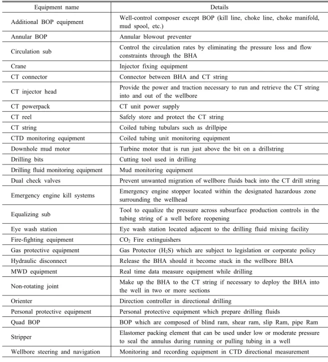 Table 3. List of equipments for coiled tubing drilling