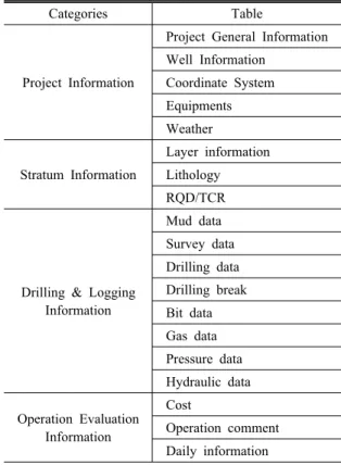 Table 4. Elements of the drilling database suggested in this  study